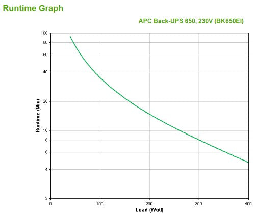 APC Back-UPS uninterruptible power supply (UPS) Standby (Offline) 0.65 kVA 400 W 4 AC outlet(s)