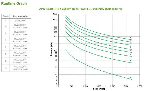APC Smart-UPS uninterruptible power supply (UPS) Line-Interactive 3 kVA 2700 W 10 AC outlet(s)
