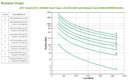 APC Smart-UPS uninterruptible power supply (UPS) Line-Interactive 3 kVA 2700 W 9 AC outlet(s)
