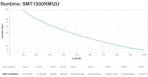 APC Smart-UPS uninterruptible power supply (UPS) Line-Interactive 1.5 kVA 1000 W 4 AC outlet(s)