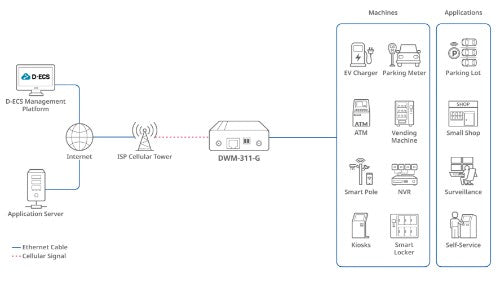 D-Link DWM-311-G cellular network device