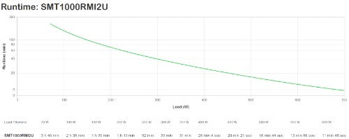 APC Smart-UPS uninterruptible power supply (UPS) Line-Interactive 4 AC outlet(s)