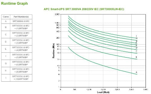 APC SRT3000XLW-IEC uninterruptible power supply (UPS) Double-conversion (Online) 3 kVA 2700 W 8 AC outlet(s)
